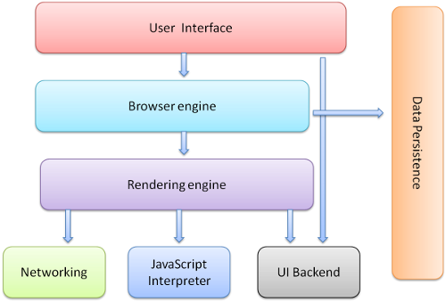 This is a chart of browser components