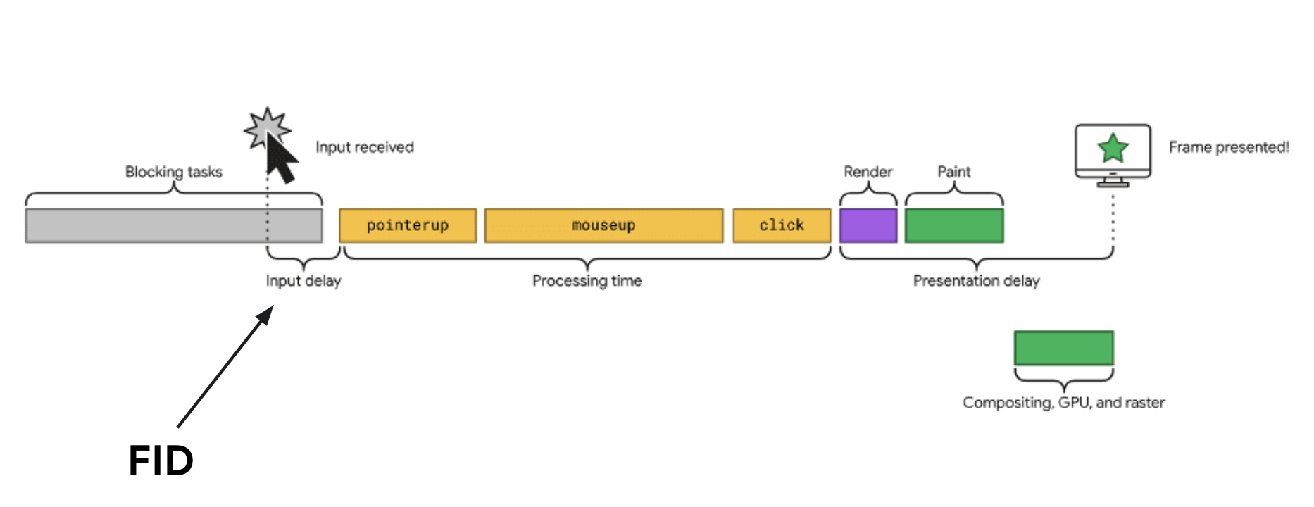 Chart explaining FID