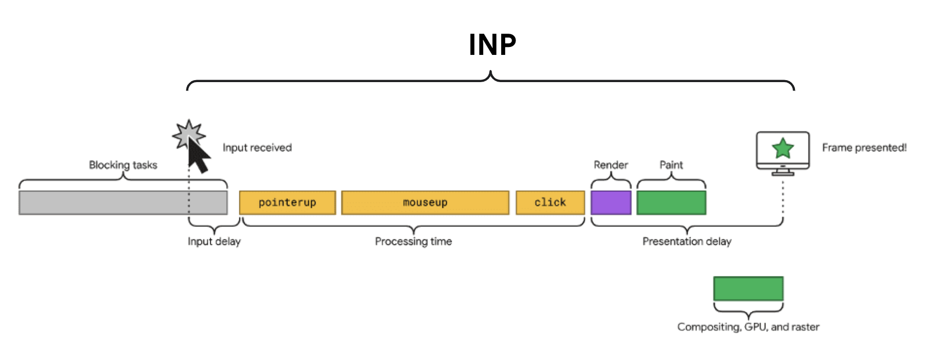 INP metric explained