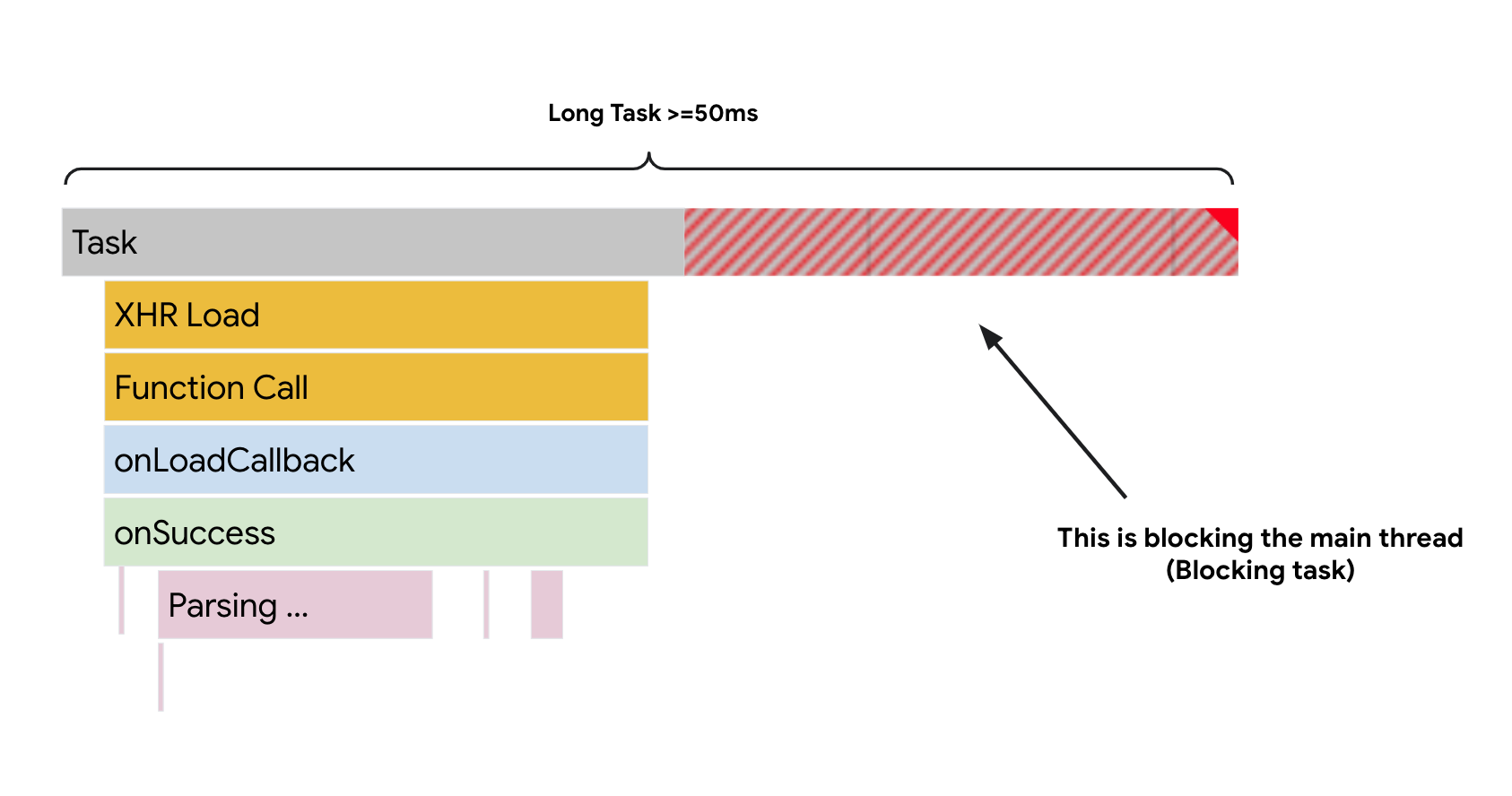 long tasks in main thread