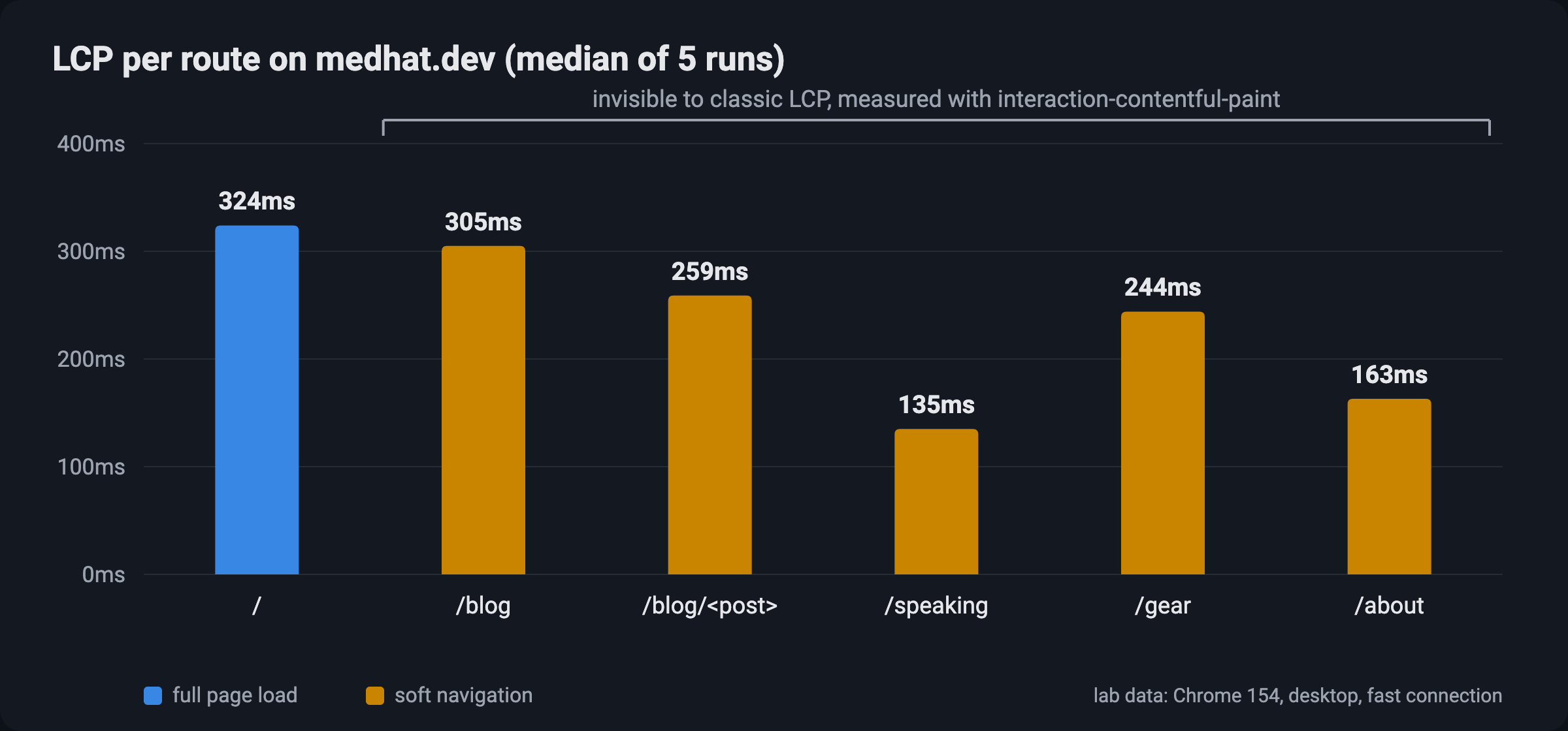 LCP per route on medhat.dev, median of 5 runs