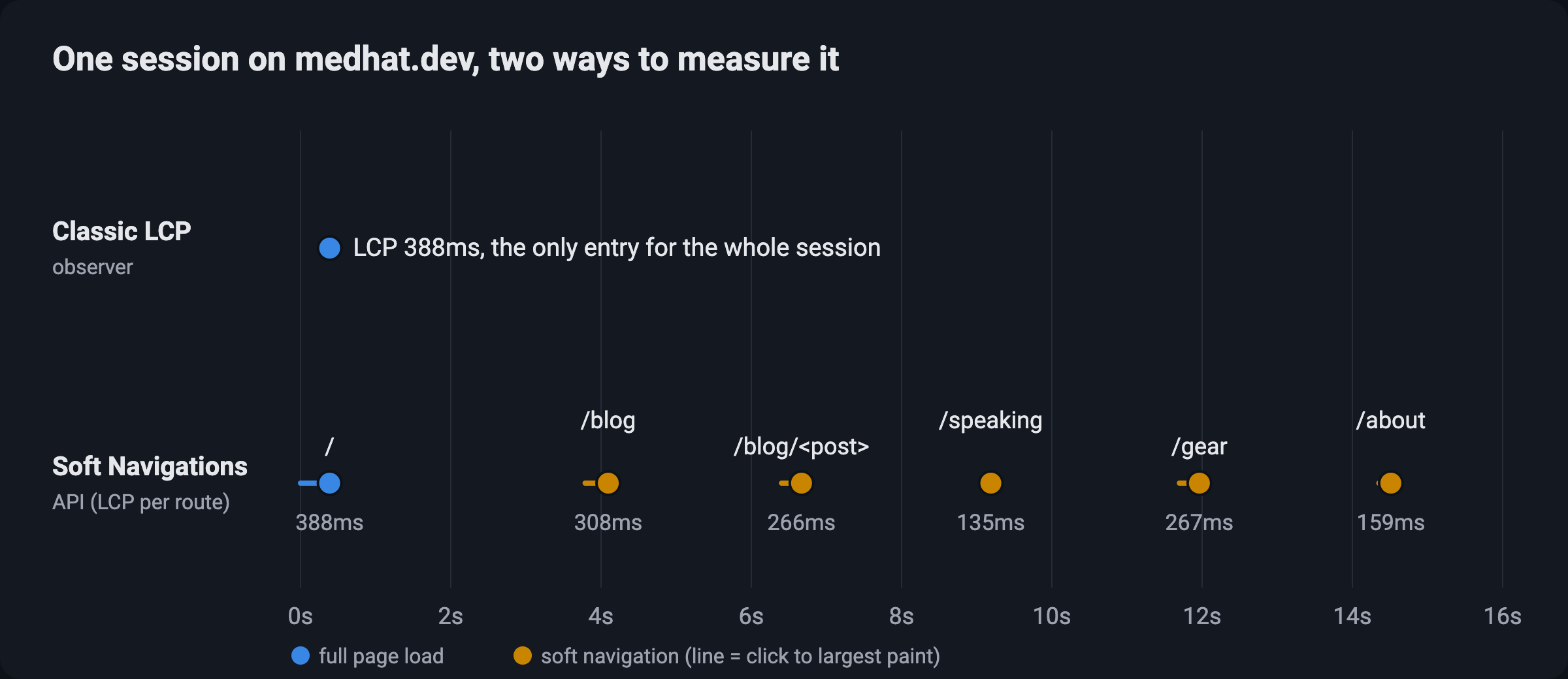 One session on medhat.dev, measured with the classic LCP observer and with the Soft Navigations API