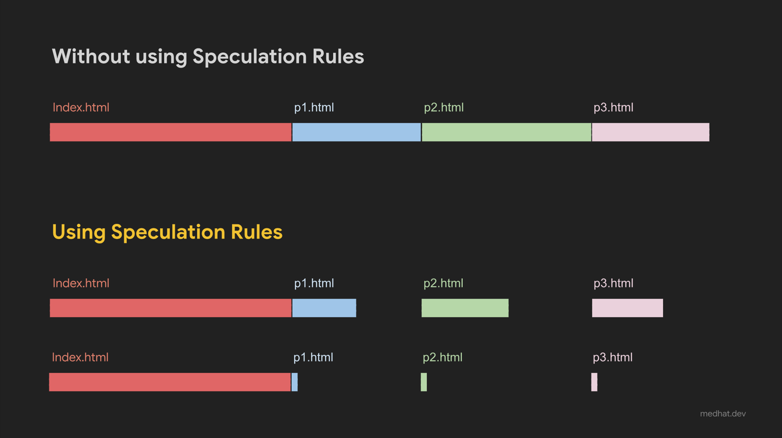 Loading pages without and with Speculation Rules