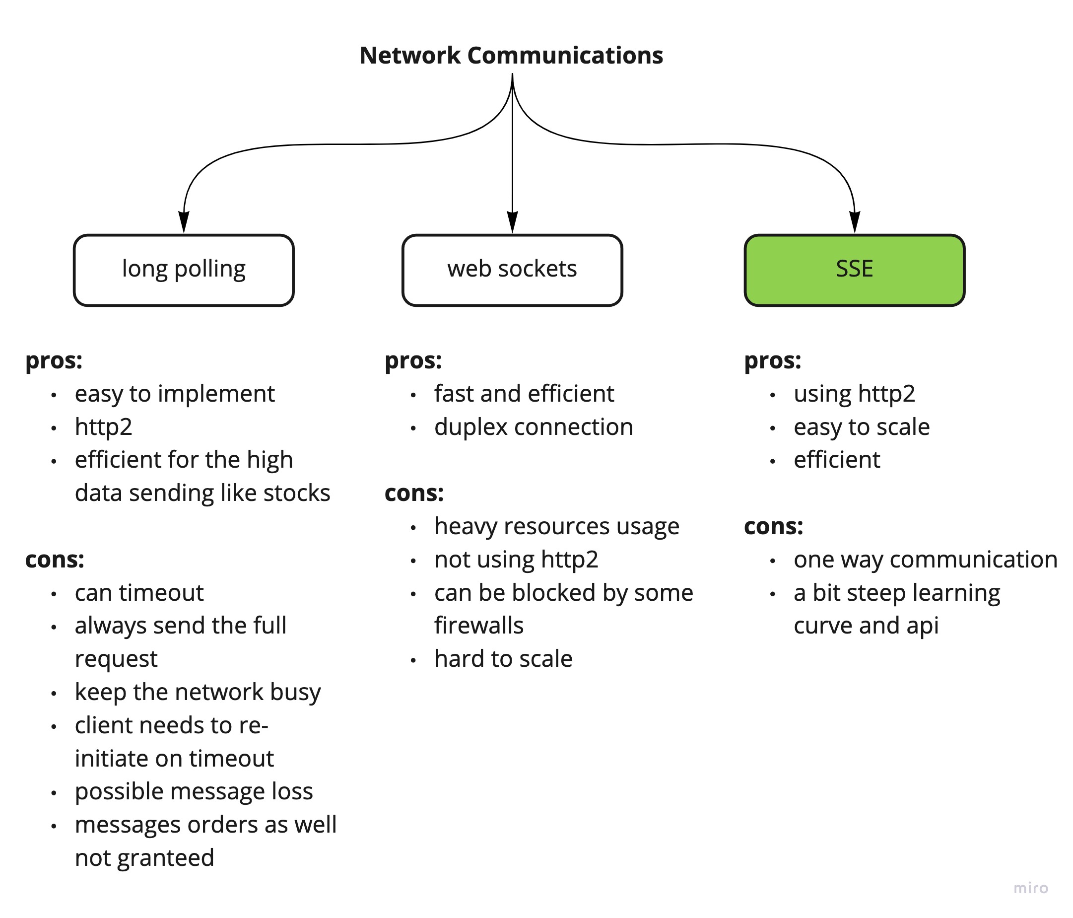 network communications