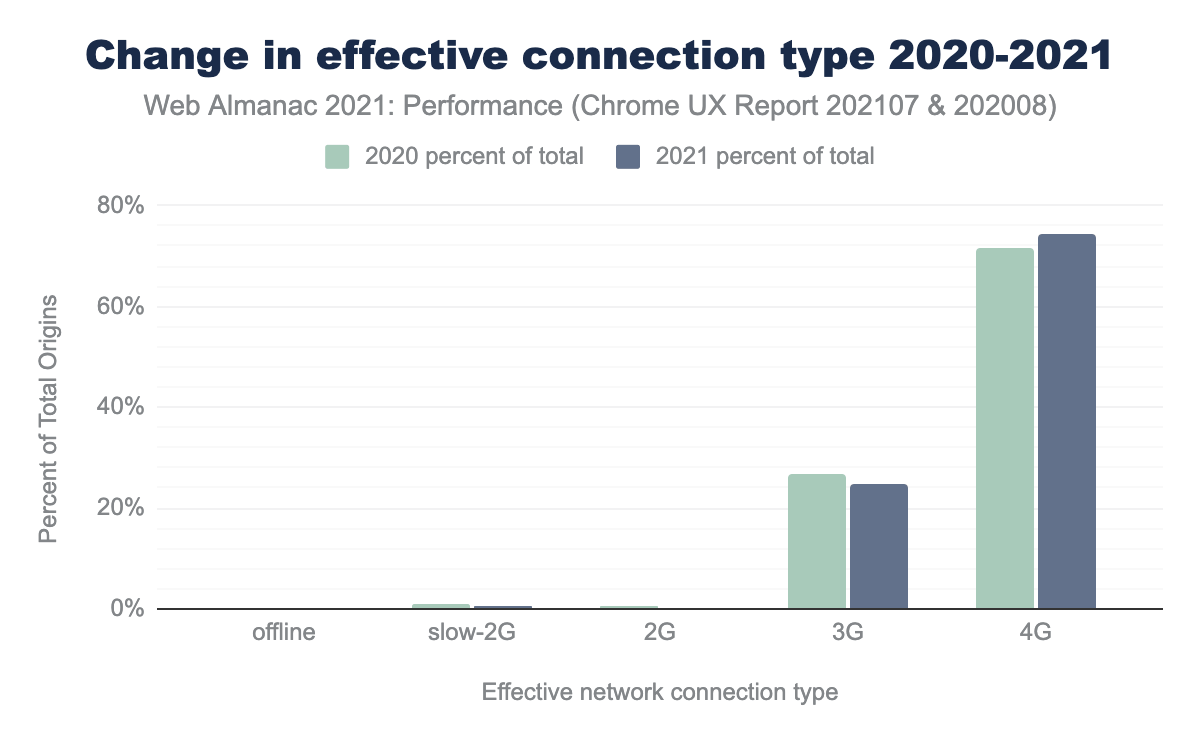 global slow connections statistics